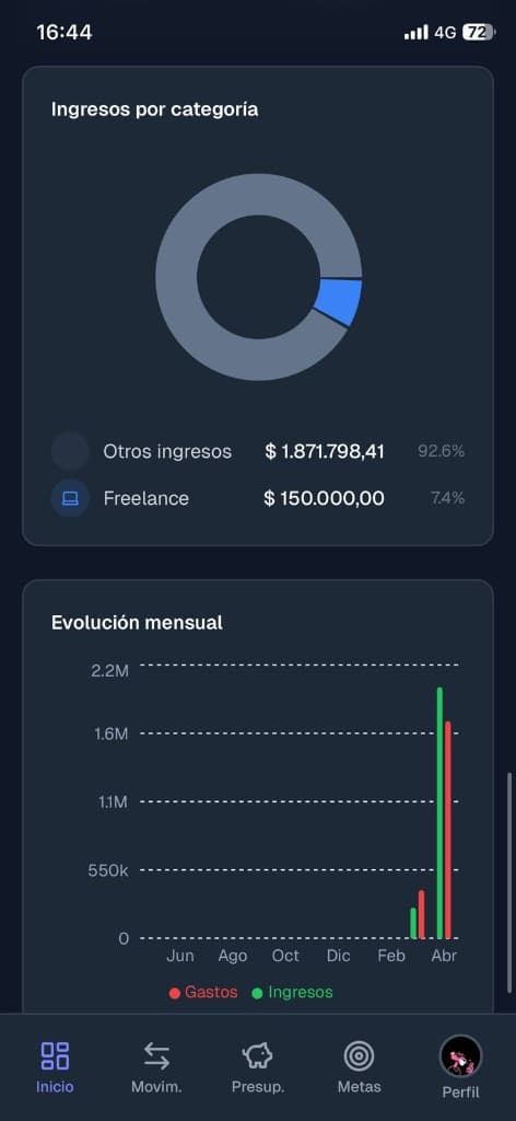 Ingresos por categoría y evolución mensual